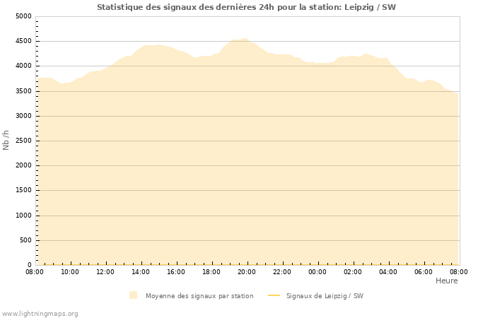 Graphes: Statistique des signaux