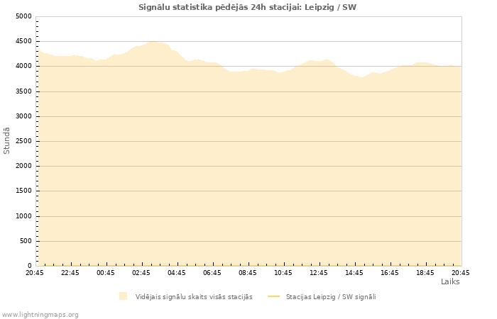 Grafiki: Signālu statistika