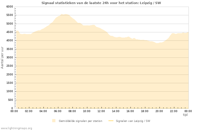 Grafieken: Signaal statistieken