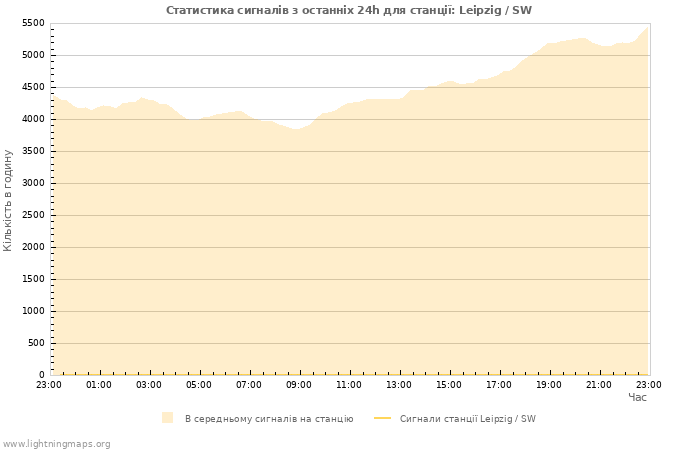 Графіки: Статистика сигналів