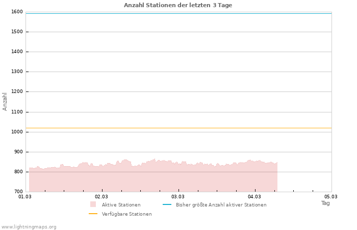 Diagramme: Anzahl Stationen