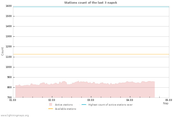 Grafikonok: Stations count