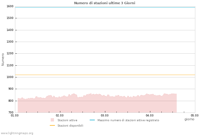 Grafico: Numero di stazioni