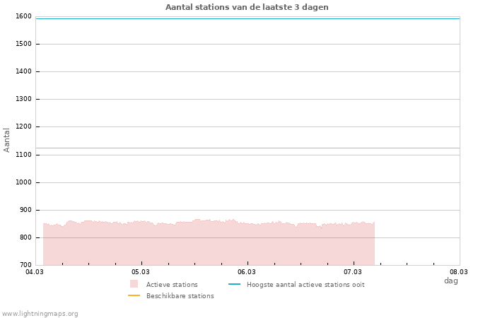 Grafieken: Aantal stations