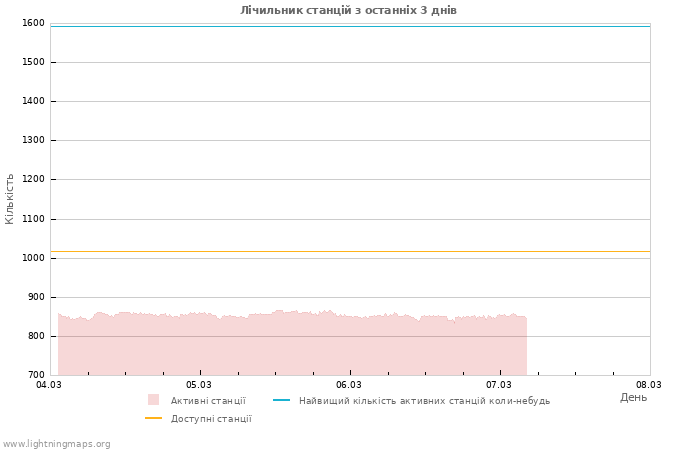 Графіки: Лічильник станцій