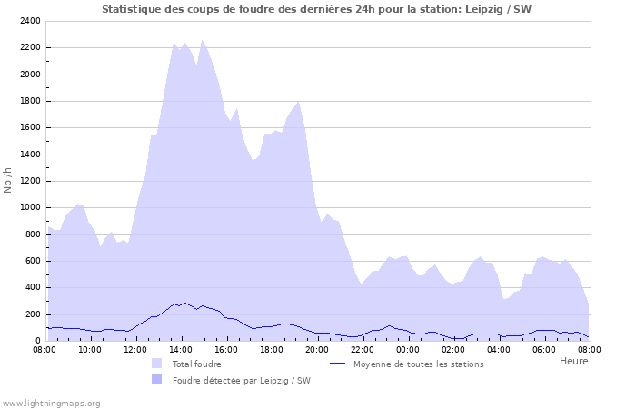 Graphes: Statistique des coups de foudre