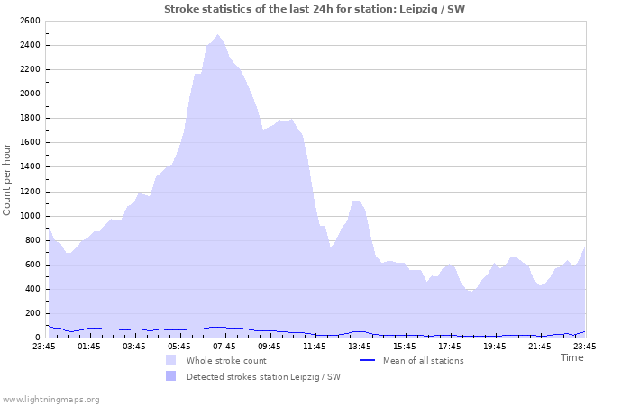 Grafikonok: Stroke statistics