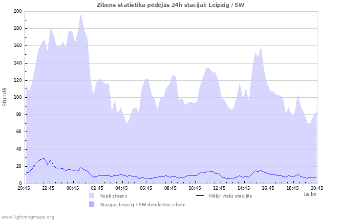Grafiki: Zibens statistika