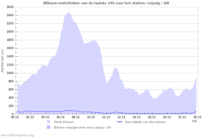 Grafieken: Bliksem statistieken