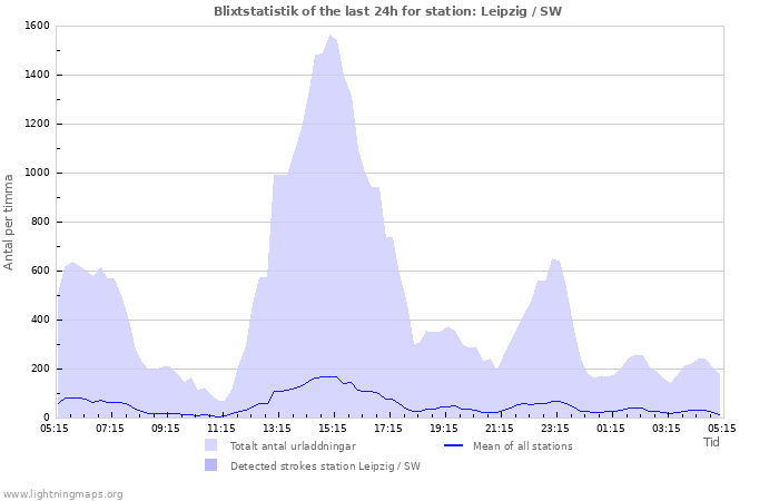 Grafer: Blixtstatistik