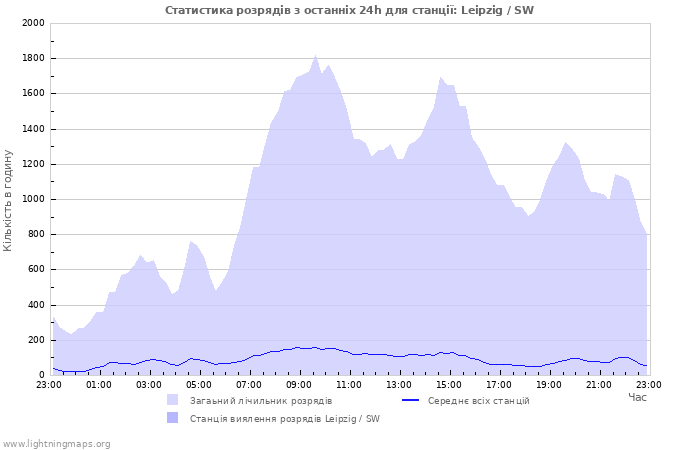 Графіки: Статистика розрядів