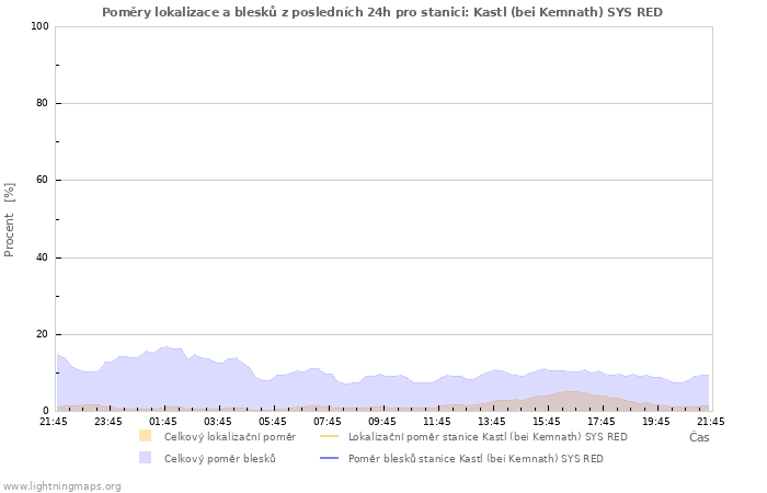 Grafy: Poměry lokalizace a blesků