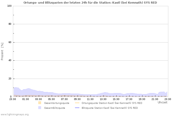 Diagramme: Ortungs- und Blitzquoten