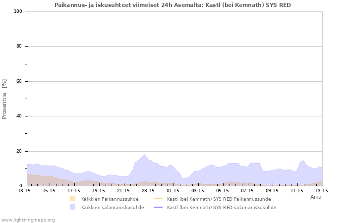Graafit: Paikannus- ja iskusuhteet