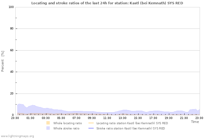 Grafikonok: Locating and stroke ratios