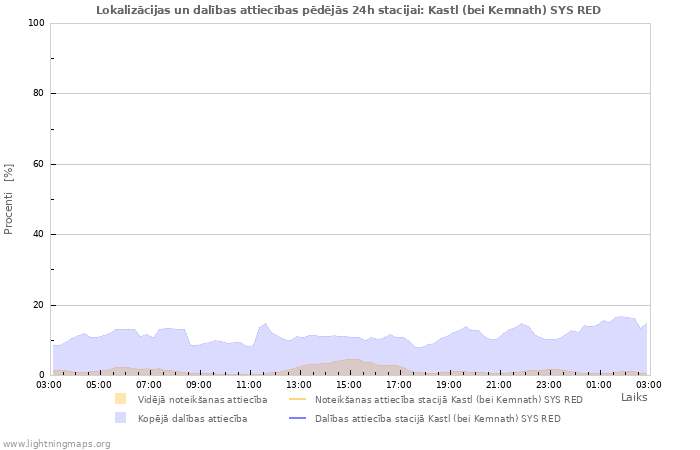 Grafiki: Lokalizācijas un dalības attiecības