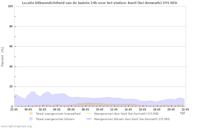 Grafieken: Locatie bliksemdichtheid