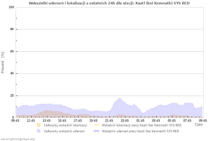 Wykresy: Wskaźniki uderzeń i lokalizacji