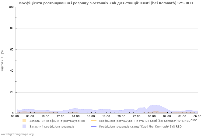 Графіки: Коефіцієнти розташування і розряду