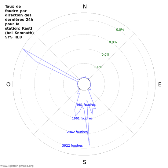 Graphes: Taux de foudre par direction