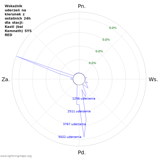 Wykresy: Wskaźnik uderzeń na kierunek