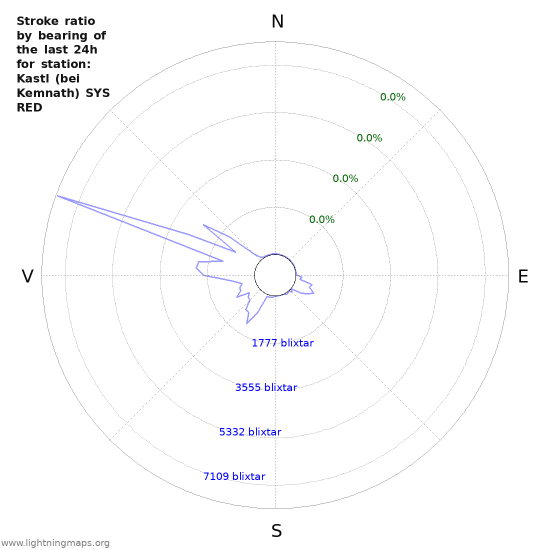 Grafer: Stroke ratio by bearing