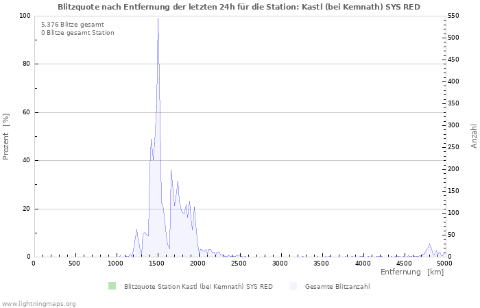 Diagramme: Blitzquote nach Entfernung