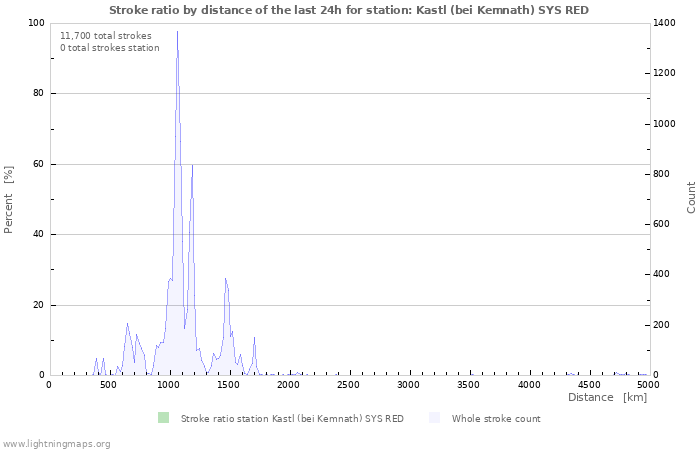 Graphs: Stroke ratio by distance