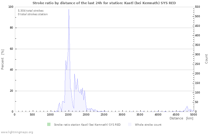 Grafikonok: Stroke ratio by distance