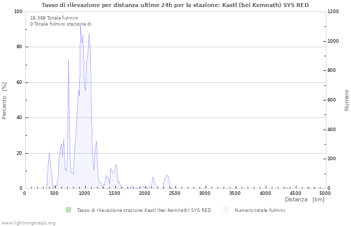 Grafico: Tasso di rilevazione per distanza