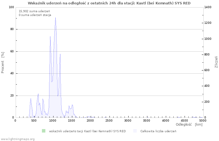Wykresy: Wskaźnik uderzeń na odległość