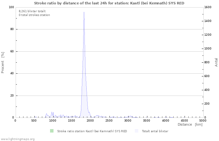 Grafer: Stroke ratio by distance
