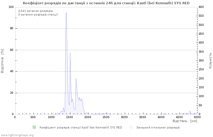 Графіки: Коефіцієнт розрядів по дистанції