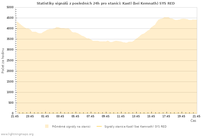 Grafy: Statistiky signálů