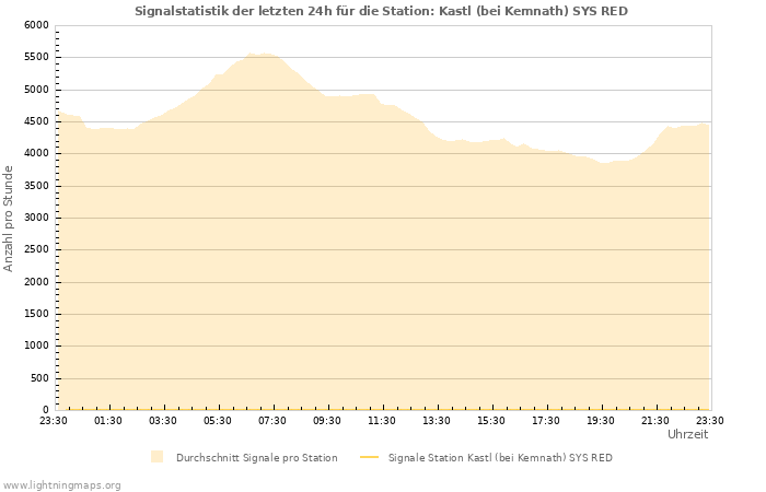 Diagramme: Signalstatistik
