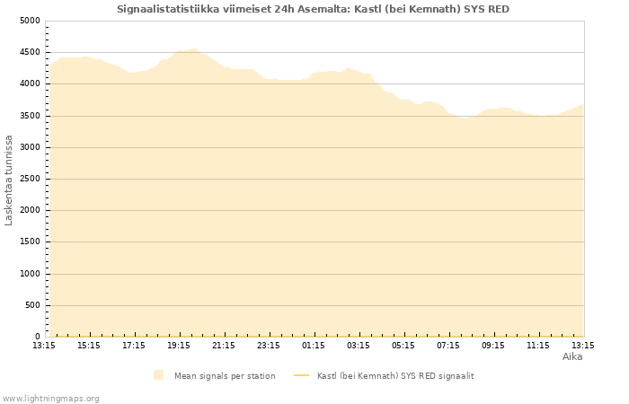 Graafit: Signaalistatistiikka