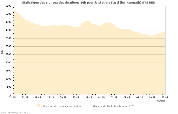 Graphes: Statistique des signaux
