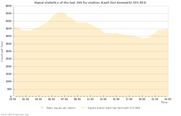 Grafikonok: Signal statistics
