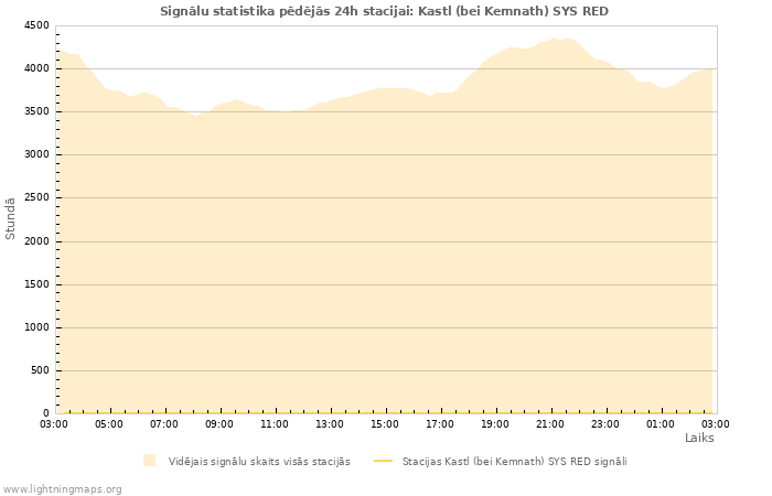 Grafiki: Signālu statistika