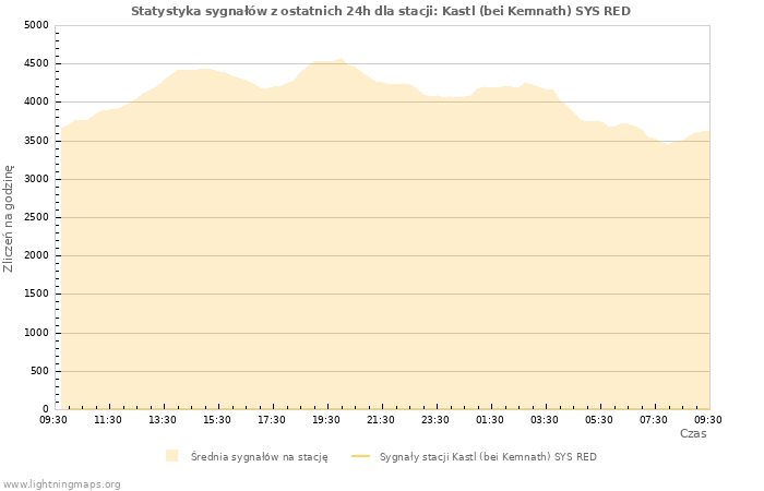 Wykresy: Statystyka sygnałów