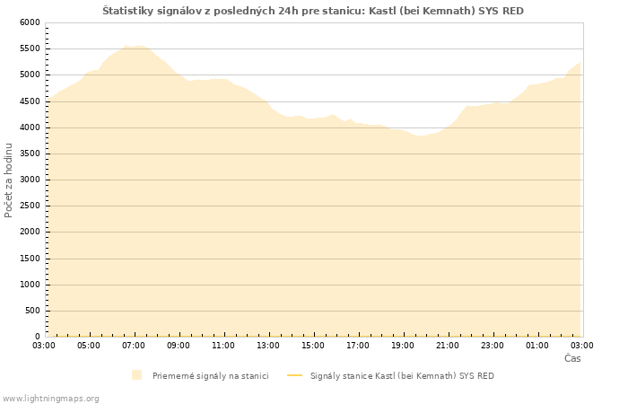 Grafy: Štatistiky signálov