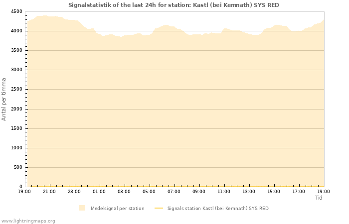 Grafer: Signalstatistik