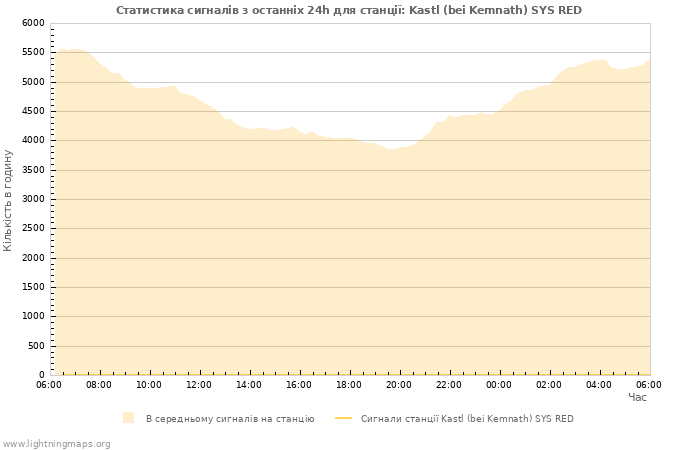 Графіки: Статистика сигналів