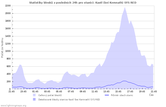 Grafy: Statistiky blesků
