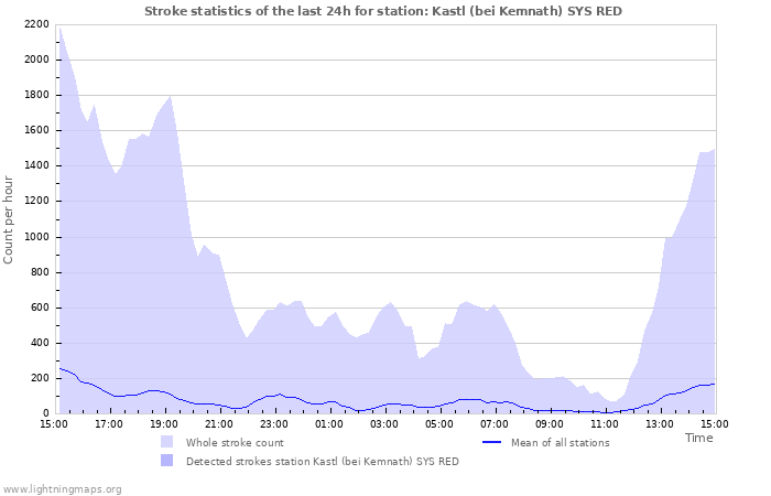 Graphs: Stroke statistics