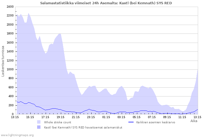 Graafit: Salamastatistiikka