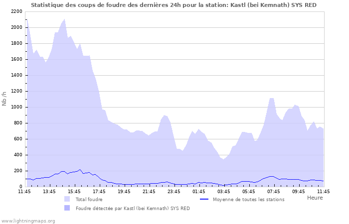 Graphes: Statistique des coups de foudre