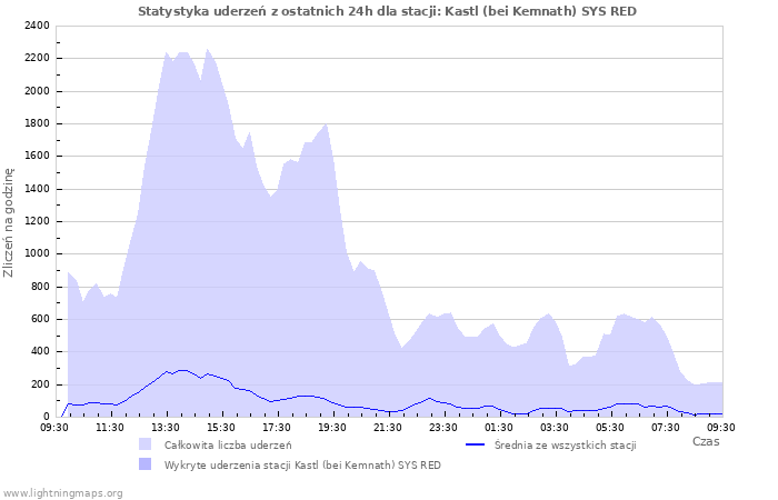 Wykresy: Statystyka uderzeń