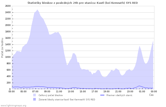 Grafy: Štatistiky bleskov