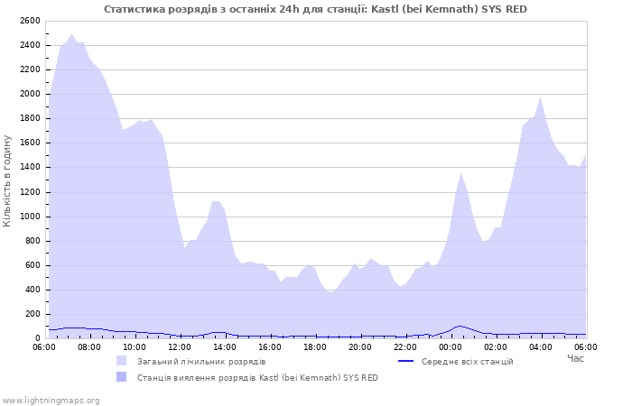 Графіки: Статистика розрядів